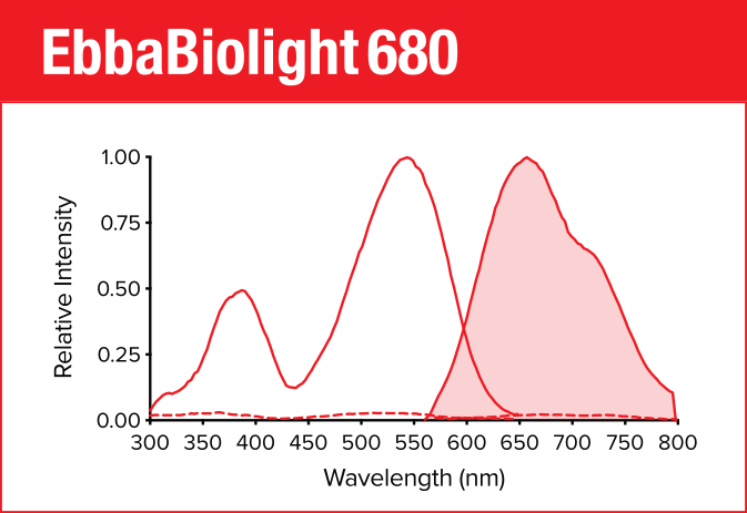 EbbaBiolight 680