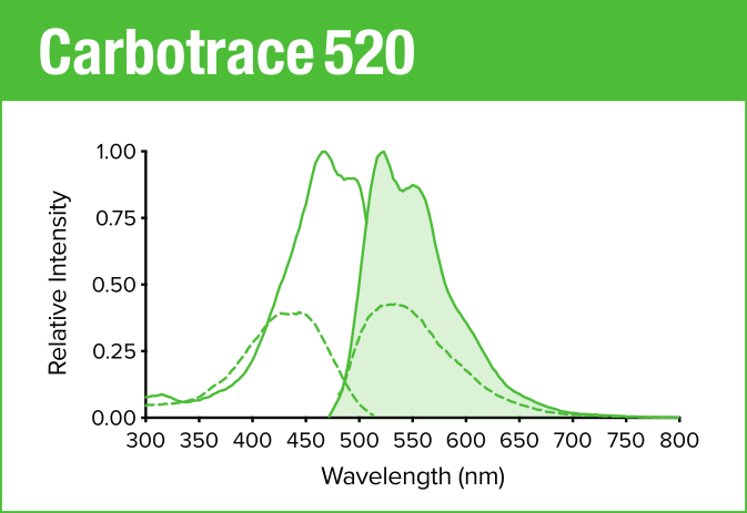 Carbotrace 520