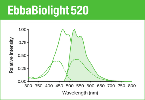 EbbaBiolight 520