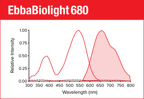 EbbaBiolight 680